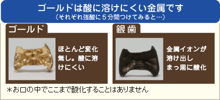 ゴールドは酸に溶けにくい金属です